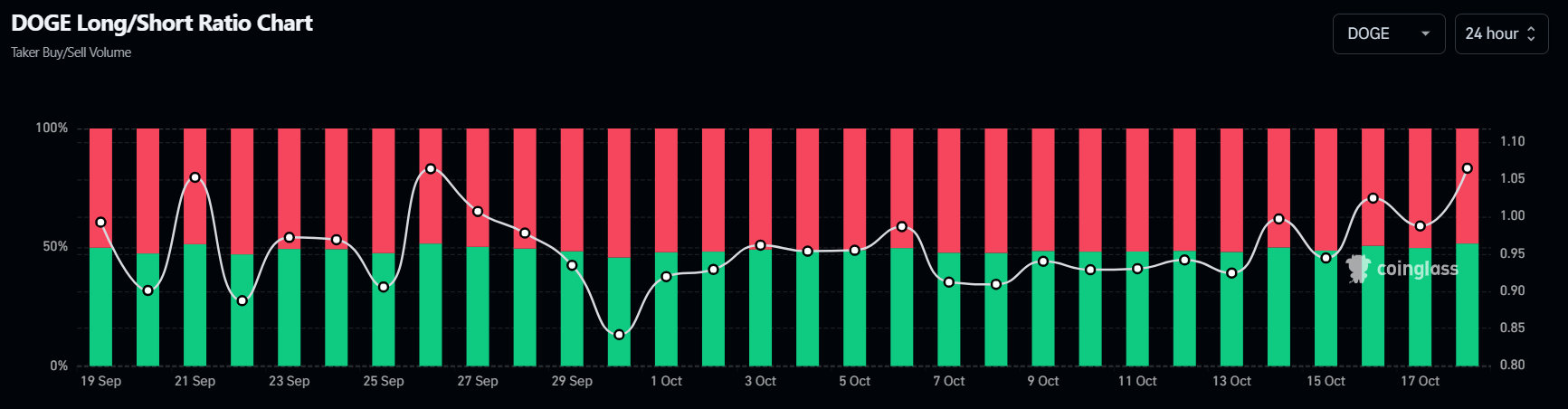 DOGE’s long-to-short ratio. Source: Coinglass